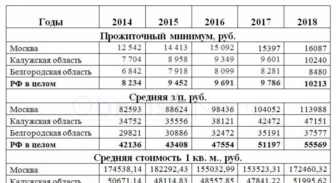 Какая величина прожиточного минимума. Прожиточный минимум в Москве в 2021. Прожиточный минимум в Москве в 2021 на человека. Прожиточный минимум в Московской области в 2023. Прожиточный минимум в Калужской области в 2023 году.